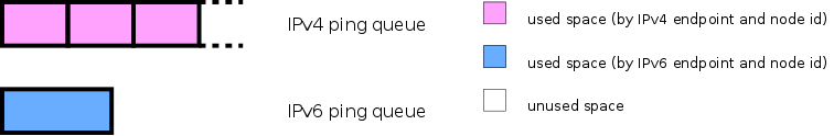 Figure 3. Two separate queues, one for IPv4 and one for IPv6
